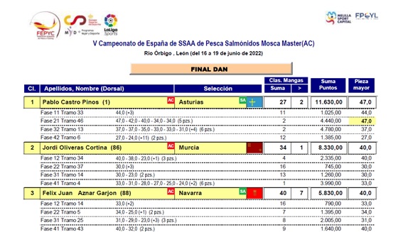 Celebrado el V Campeonato de España de Selecciones Autonómicas Salmónidos Mosca Máster